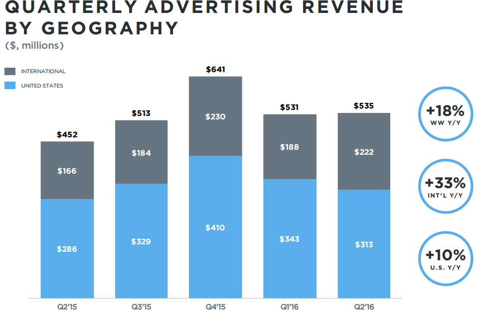 Twitter Q2 Numbers: User Growth Up, Ad Performance Below Expectation | Social Media Today